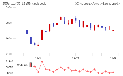 ジーエルテクノホールディングスチャート