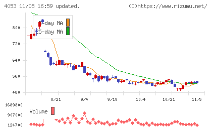 Ｓｕｎ　Ａｓｔｅｒｉｓｋチャート