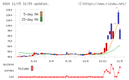 ＲＳＣチャート