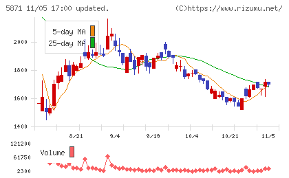 ＳＯＬＩＺＥチャート