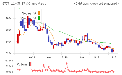 ｓａｎｔｅｃ　Ｈｏｌｄｉｎｇｓチャート