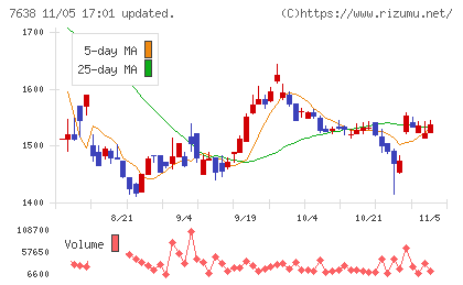 ＮＥＷ　ＡＲＴ　ＨＯＬＤＩＮＧＳチャート