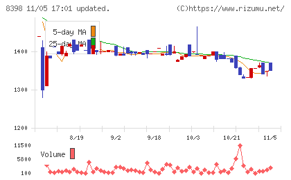 筑邦銀行チャート