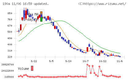 Ｃｈｏｒｄｉａ　Ｔｈｅｒａｐｅｕｔｉｃｓチャート