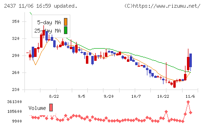 Ｓｈｉｎｗａ　Ｗｉｓｅ　Ｈｏｌｄｉｎｇｓチャート