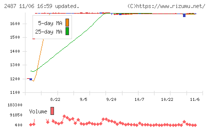 ＣＤＧチャート