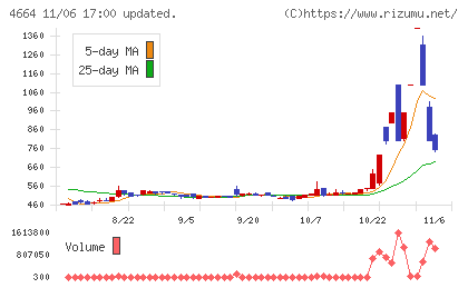 ＲＳＣチャート