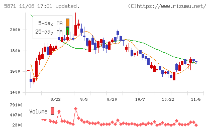 ＳＯＬＩＺＥチャート