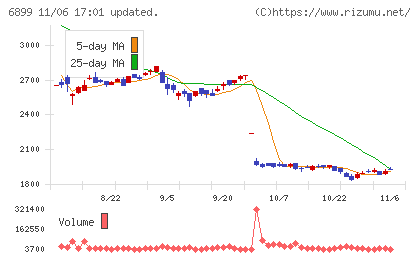 ＡＳＴＩチャート