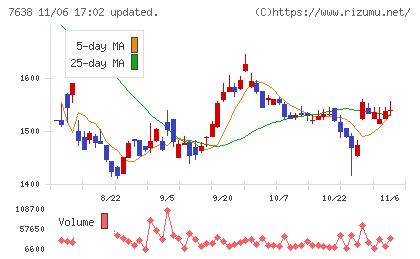 ＮＥＷ　ＡＲＴ　ＨＯＬＤＩＮＧＳチャート