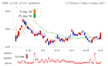 滋賀銀行チャート