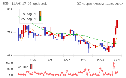 南日本銀行チャート