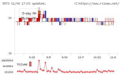 ＫＯＺＯホールディングスチャート