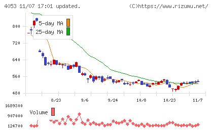 Ｓｕｎ　Ａｓｔｅｒｉｓｋチャート