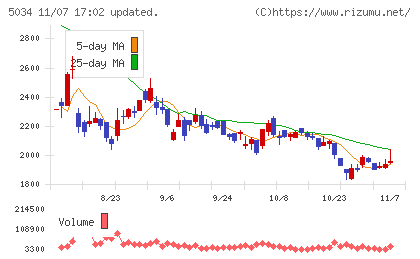 ｕｎｅｒｒｙチャート