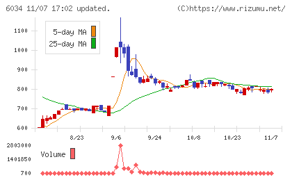 ＭＲＴチャート