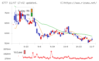 ｓａｎｔｅｃ　Ｈｏｌｄｉｎｇｓチャート