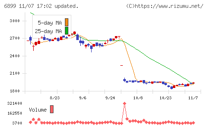 ＡＳＴＩチャート