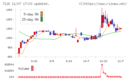 ダイワ通信チャート