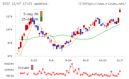 千葉興業銀行チャート