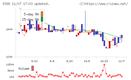 筑邦銀行チャート