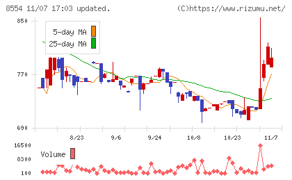 南日本銀行チャート