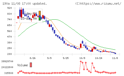 Ｃｈｏｒｄｉａ　Ｔｈｅｒａｐｅｕｔｉｃｓチャート