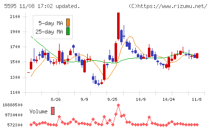 ＱＰＳ研究所チャート