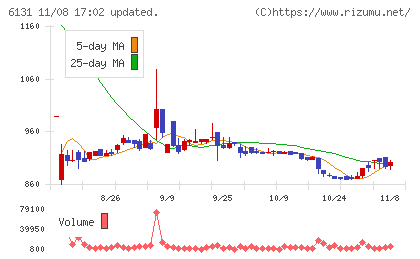 浜井産業チャート