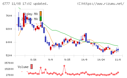 ｓａｎｔｅｃ　Ｈｏｌｄｉｎｇｓチャート