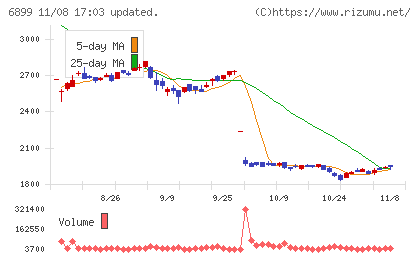 ＡＳＴＩチャート