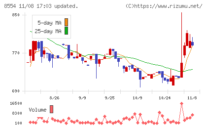 南日本銀行チャート