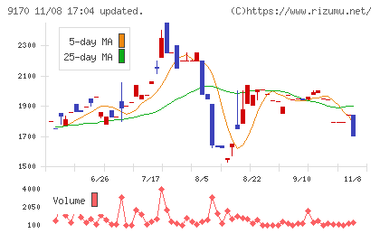 成友興業チャート