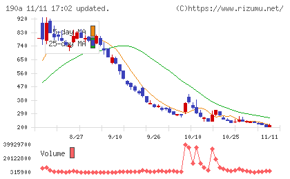 Ｃｈｏｒｄｉａ　Ｔｈｅｒａｐｅｕｔｉｃｓチャート