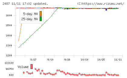 ＣＤＧチャート