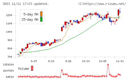 アートスパーク 3663 分析