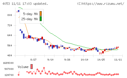 Ｓｕｎ　Ａｓｔｅｒｉｓｋチャート