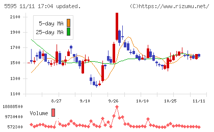 ＱＰＳ研究所チャート