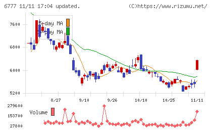 ｓａｎｔｅｃ　Ｈｏｌｄｉｎｇｓチャート