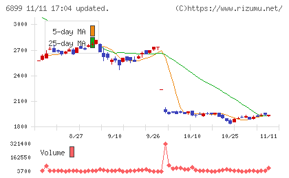 ＡＳＴＩチャート