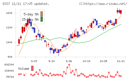 千葉興業銀行チャート