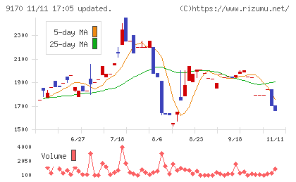 成友興業チャート