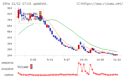 Ｃｈｏｒｄｉａ　Ｔｈｅｒａｐｅｕｔｉｃｓチャート