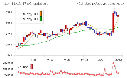 日本触媒チャート