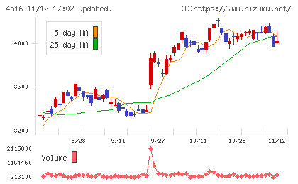 日本新薬チャート