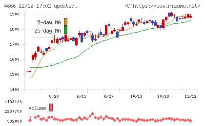 パーク２４チャート