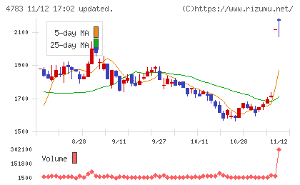 ＮＣＤチャート