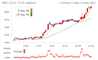 愛知製鋼チャート