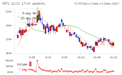 ＳＯＬＩＺＥチャート