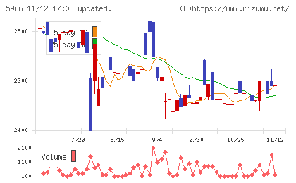 ＫＴＣチャート